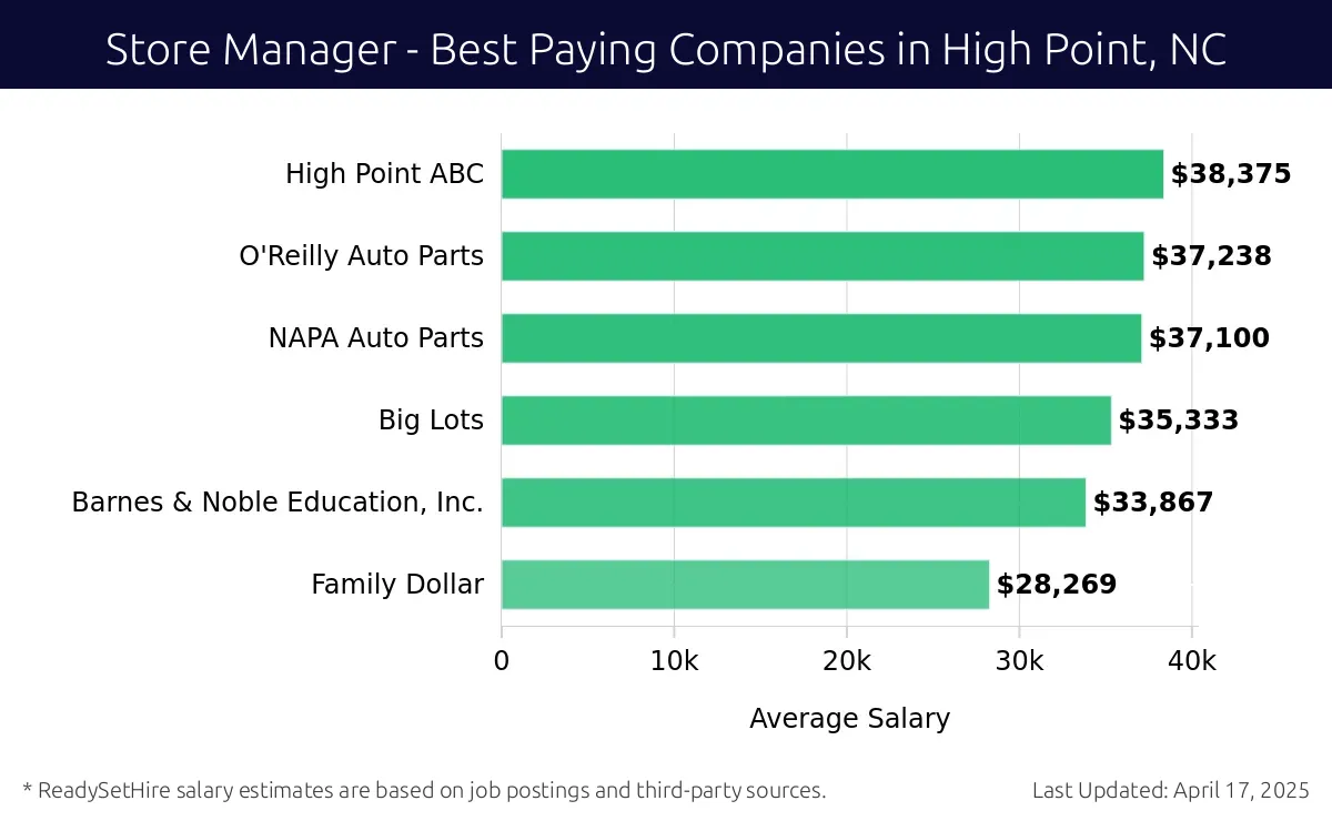 Graph displaying best paying company salaries for Store Manager jobs in High Point, NC, highlighting O'Reilly Auto Parts with the highest at $38,375 and Family Dollar with the lowest at $33,867.