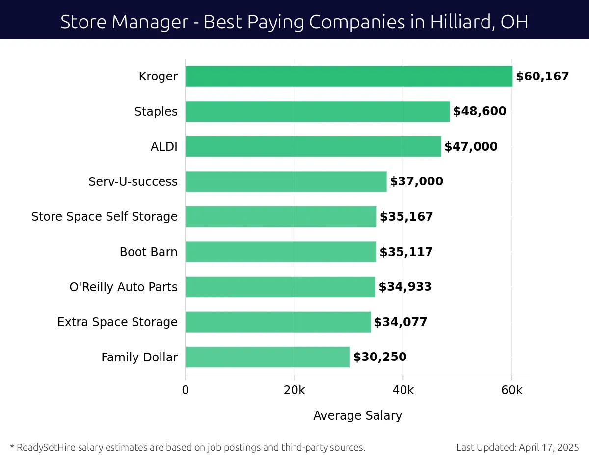 Graph displaying best paying company salaries for Store Manager jobs in Hilliard, OH, highlighting Kroger with the highest at $60,167 and Family Dollar with the lowest at $30,250.