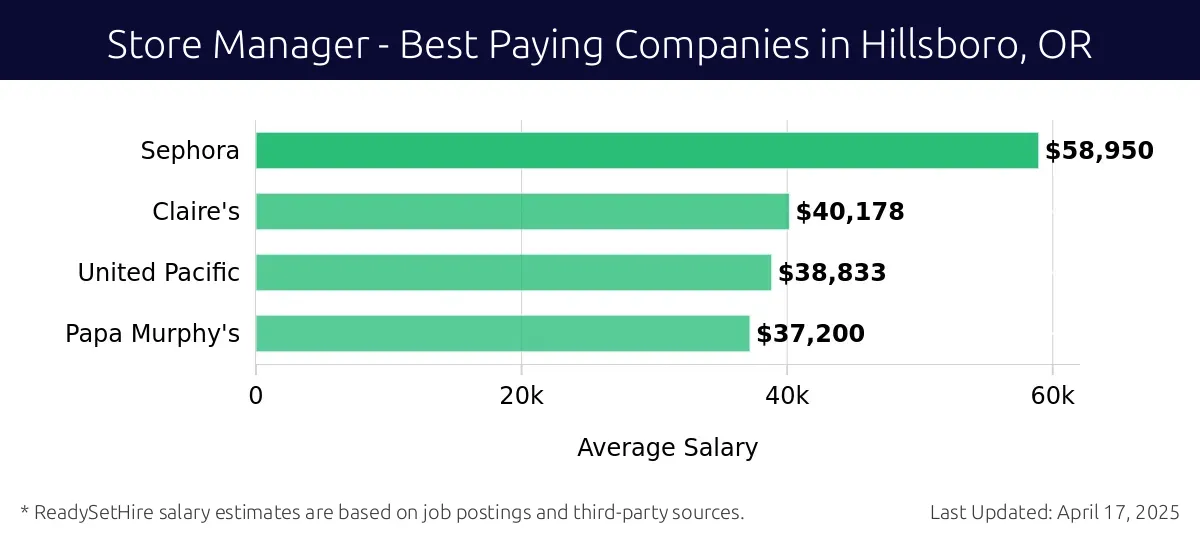 Graph displaying best paying company salaries for Store Manager jobs in Hillsboro, OR, highlighting Sephora with the highest at $58,950 and Papa Murphy's with the lowest at $37,200.