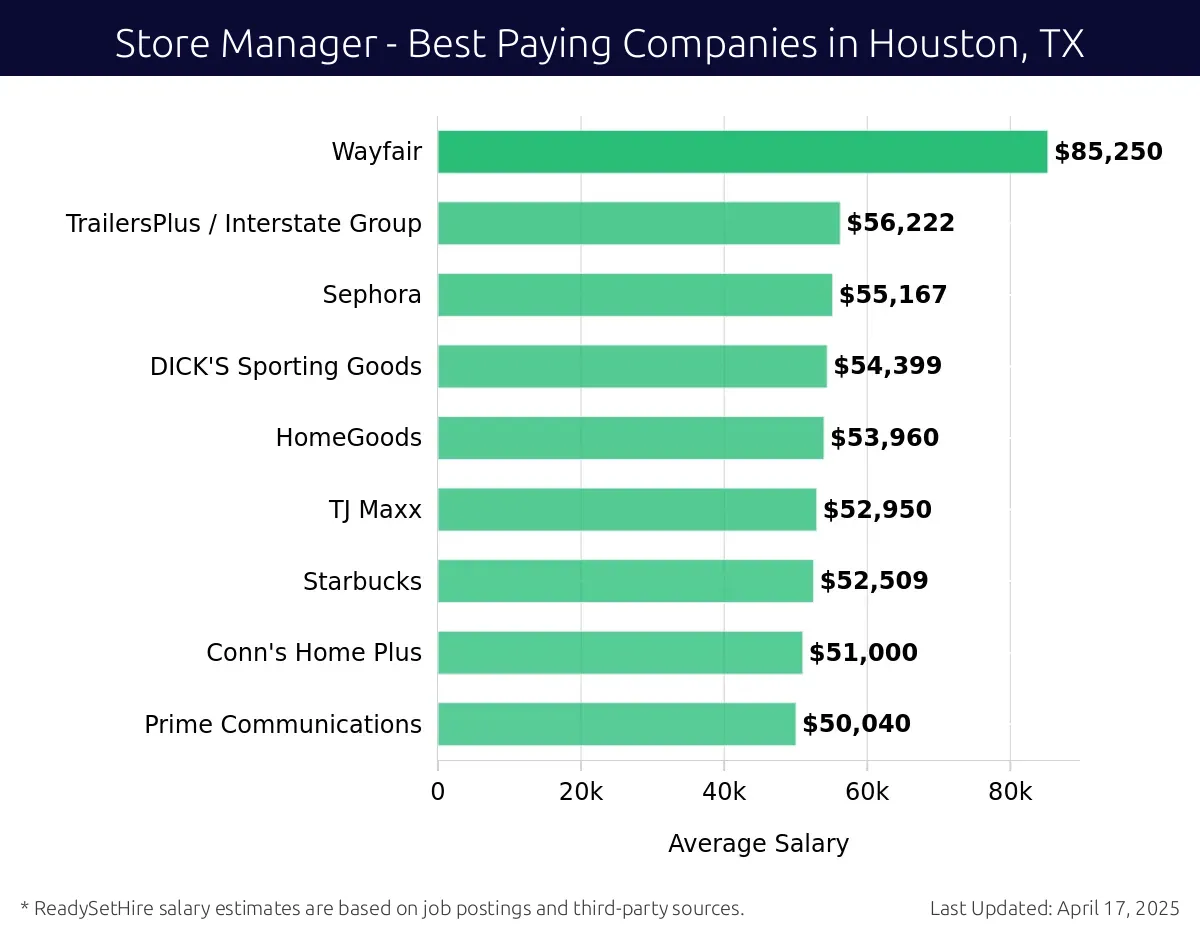 Graph displaying best paying company salaries for Store Manager jobs in Houston, TX, highlighting Primark with the highest at $85,250 and Prime Communications with the lowest at $50,040.
