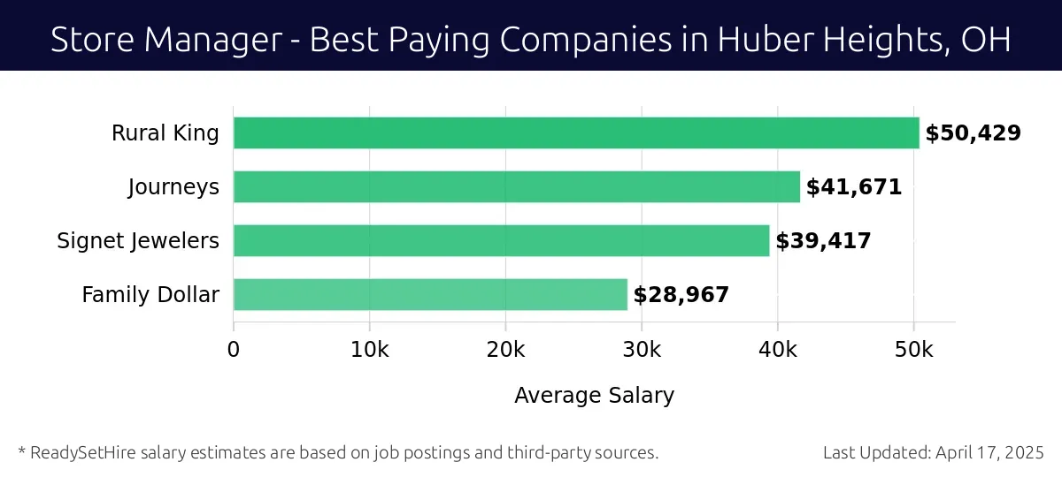 Graph displaying best paying company salaries for Store Manager jobs in Huber Heights, OH, highlighting Rural King with the highest at $50,429 and Family Dollar with the lowest at $28,967.
