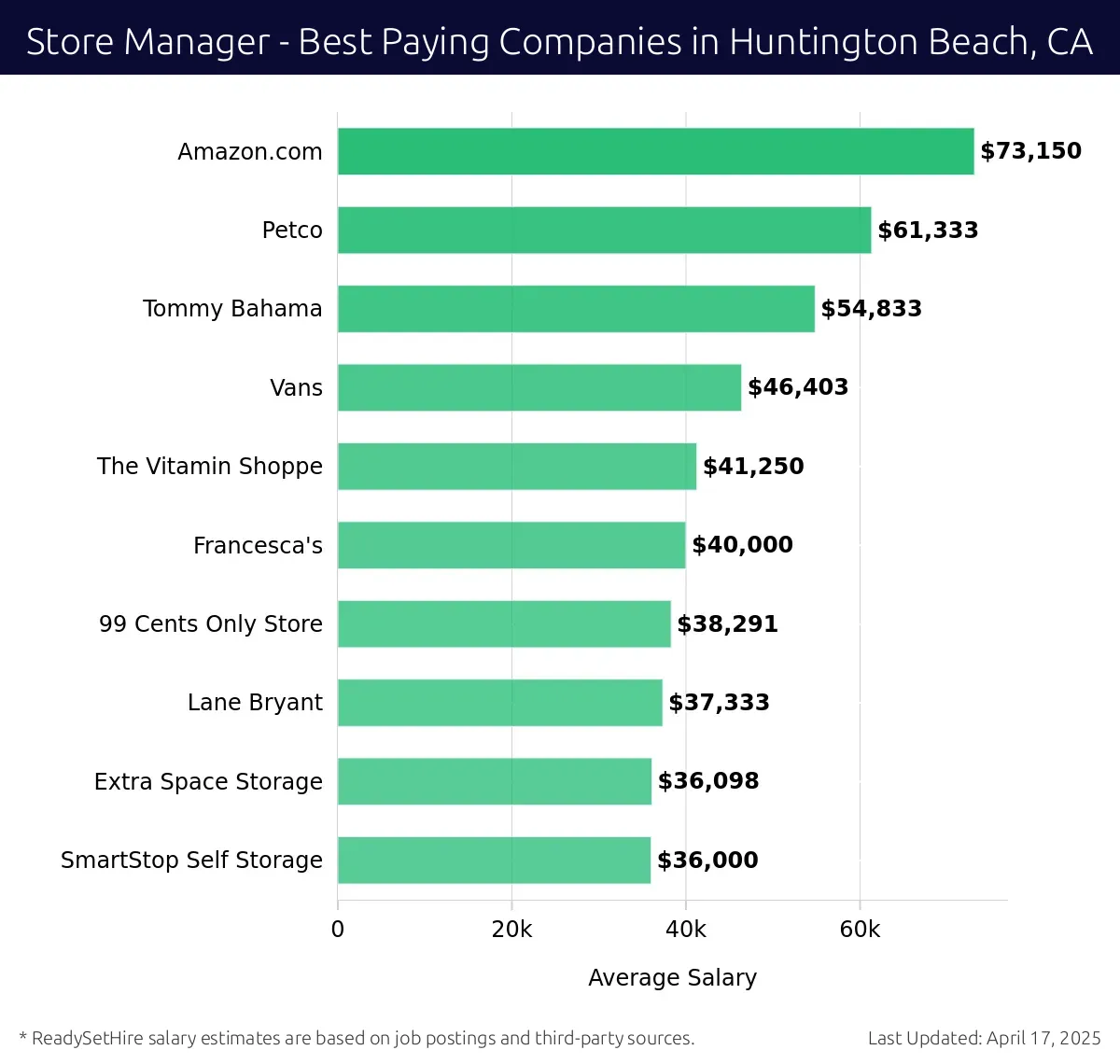 Graph displaying best paying company salaries for Store Manager jobs in Huntington Beach, CA, highlighting Amazon.com with the highest at $73,150 and SmartStop Self Storage with the lowest at $36,000.