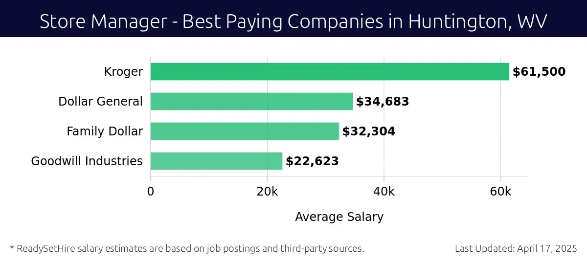 Graph displaying best paying company salaries for Store Manager jobs in Huntington, WV, highlighting Kroger with the highest at $61,500 and Goodwill Industries with the lowest at $22,623.