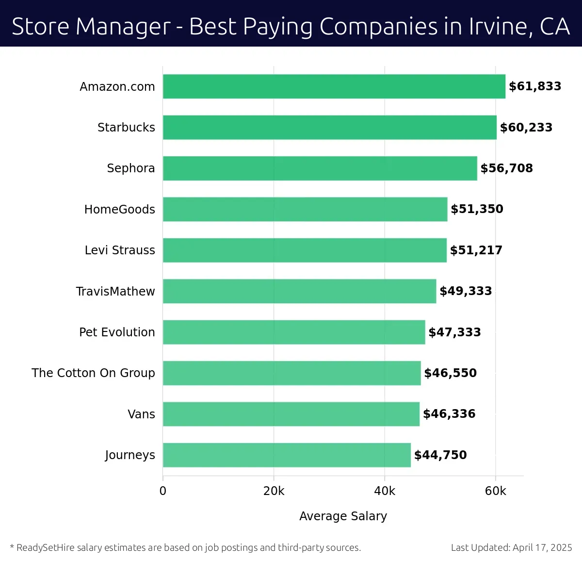 Graph displaying best paying company salaries for Store Manager jobs in Irvine, CA, highlighting Amazon.com with the highest at $61,833 and Journeys with the lowest at $44,750.