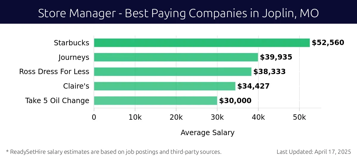 Graph displaying best paying company salaries for Store Manager jobs in Joplin, MO, highlighting Starbucks with the highest at $52,560 and Take 5 Oil Change with the lowest at $30,000.