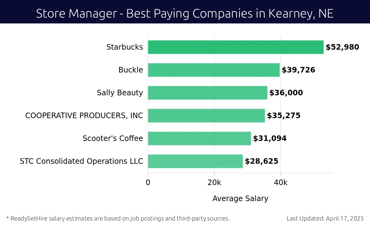 Graph displaying best paying company salaries for Store Manager jobs in Kearney, NE, highlighting Starbucks with the highest at $52,980 and STC Consolidated Operations LLC with the lowest at $28,625.
