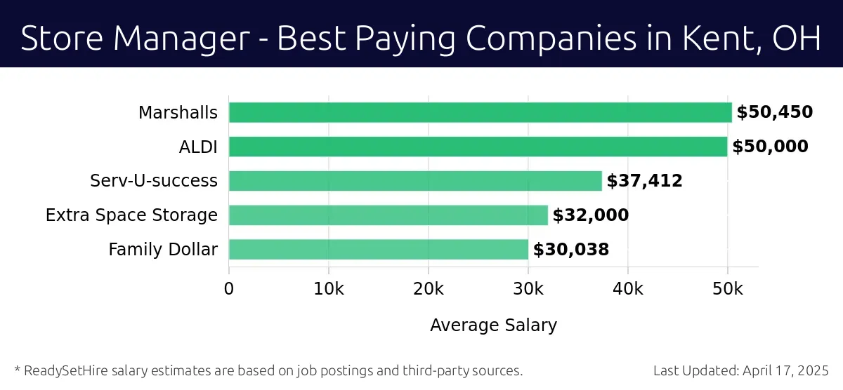 Graph displaying best paying company salaries for Store Manager jobs in Kent, OH, highlighting Marshalls with the highest at $50,450 and Family Dollar with the lowest at $30,038.
