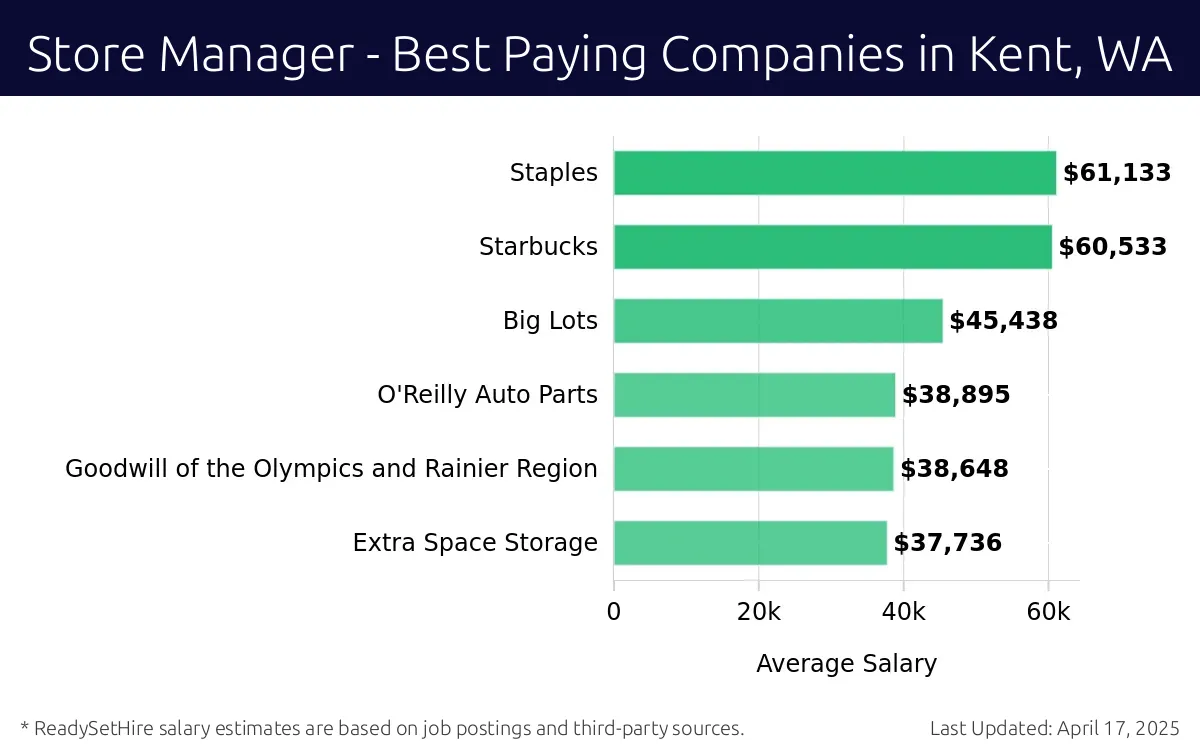 Graph displaying best paying company salaries for Store Manager jobs in Kent, WA, highlighting Staples with the highest at $61,133 and Extra Space Storage with the lowest at $37,736.