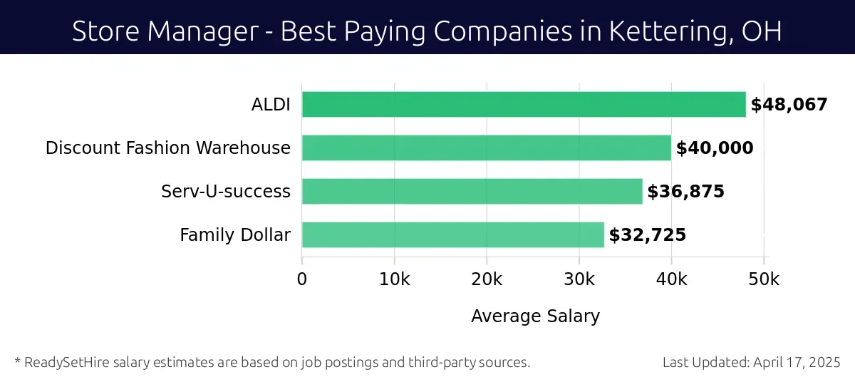 Graph displaying best paying company salaries for Store Manager jobs in Kettering, OH, highlighting ALDI with the highest at $48,067 and Family Dollar with the lowest at $32,725.