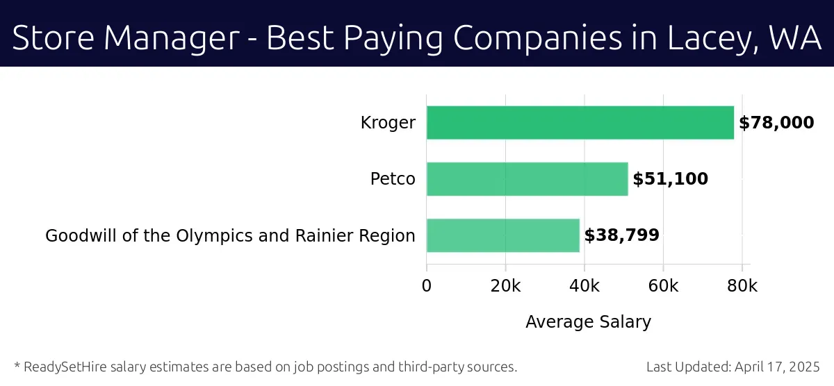 Graph displaying best paying company salaries for Store Manager jobs in Lacey, WA, highlighting Kroger with the highest at $78,000 and Goodwill of the Olympics and Rainier Region with the lowest at $38,799.