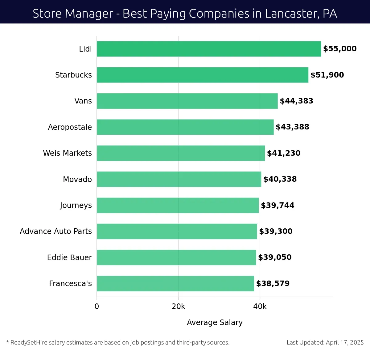 Graph displaying best paying company salaries for Store Manager jobs in Lancaster, PA, highlighting Lidl with the highest at $55,000 and Francesca's with the lowest at $38,579.