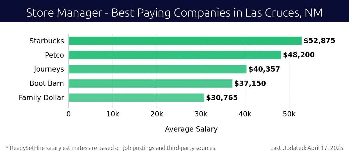 Graph displaying best paying company salaries for Store Manager jobs in Las Cruces, NM, highlighting Starbucks with the highest at $52,875 and Family Dollar with the lowest at $30,765.
