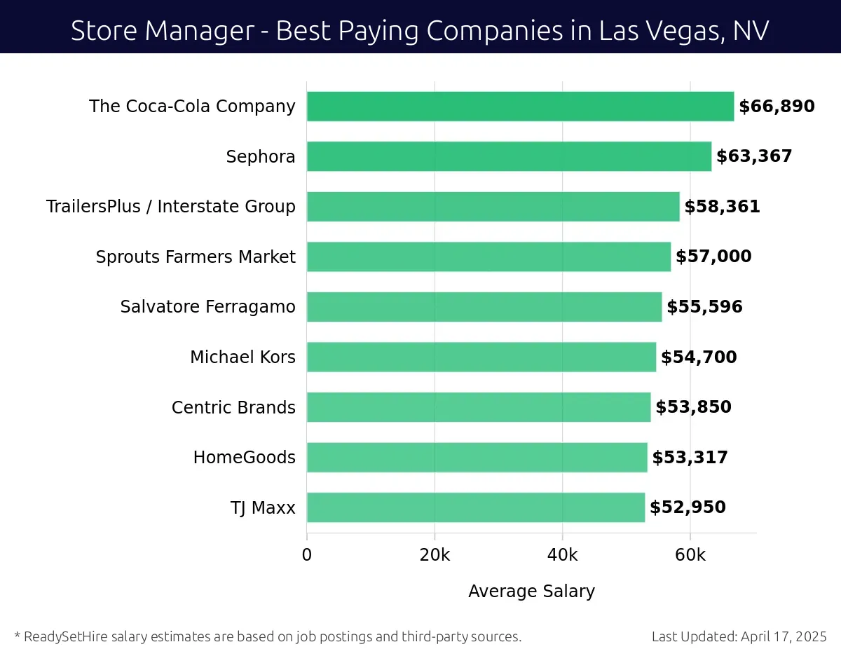 Graph displaying best paying company salaries for Store Manager jobs in Las Vegas, NV, highlighting Kering with the highest at $66,890 and TJ Maxx with the lowest at $52,950.