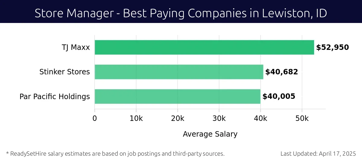 Graph displaying best paying company salaries for Store Manager jobs in Lewiston, ID, highlighting TJ Maxx with the highest at $52,950 and Par Pacific Holdings with the lowest at $40,005.