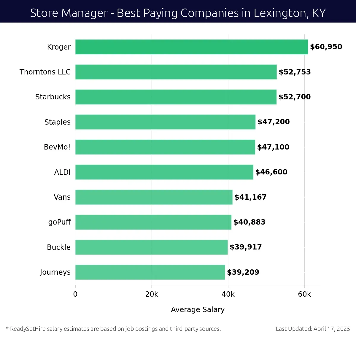 Graph displaying best paying company salaries for Store Manager jobs in Lexington, KY, highlighting Kroger with the highest at $60,950 and Journeys with the lowest at $39,209.