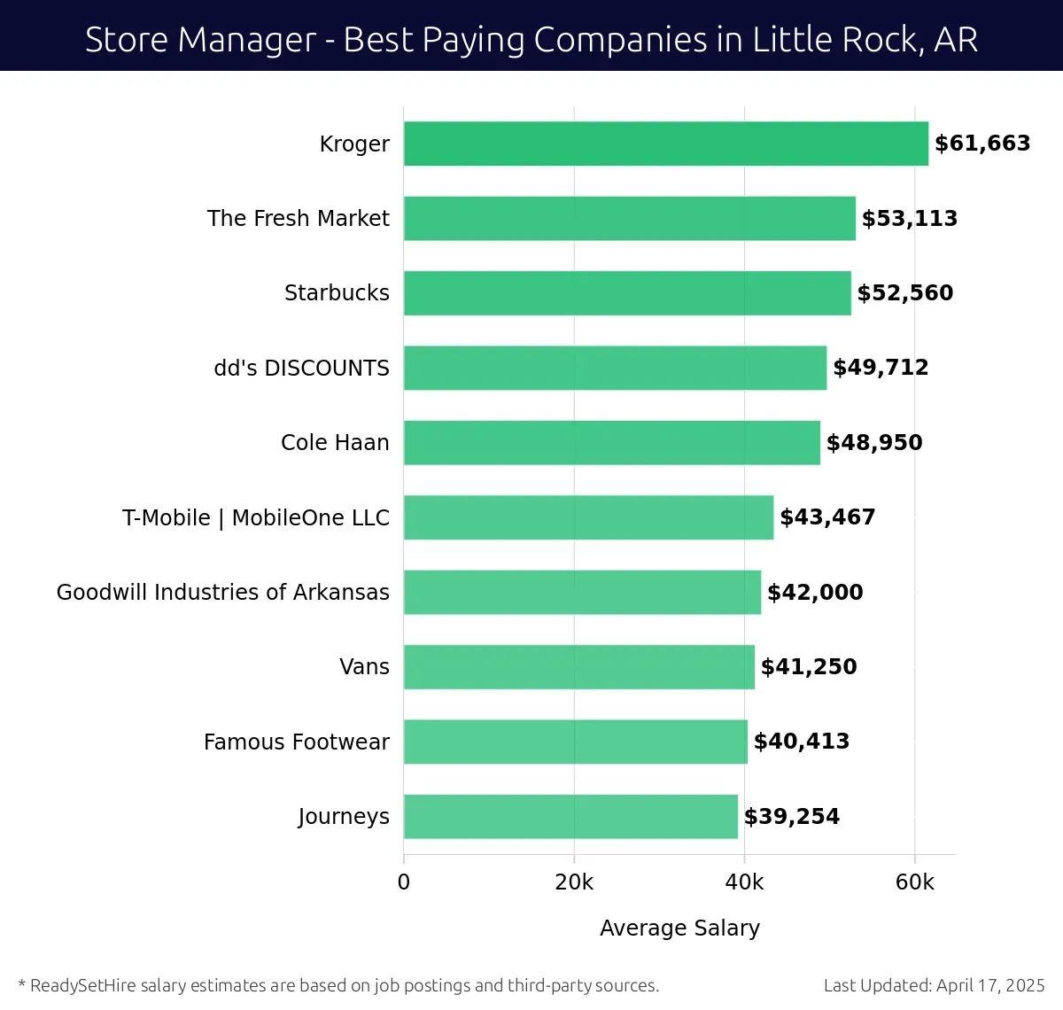 Graph displaying best paying company salaries for Store Manager jobs in Little Rock, AR, highlighting Kroger with the highest at $61,663 and Journeys with the lowest at $39,254.