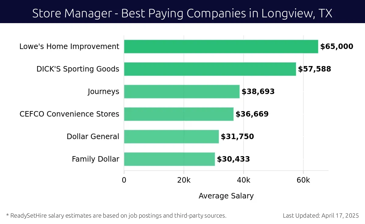 Graph displaying best paying company salaries for Store Manager jobs in Longview, TX, highlighting Lowe's Home Improvement with the highest at $65,000 and Family Dollar with the lowest at $30,433.