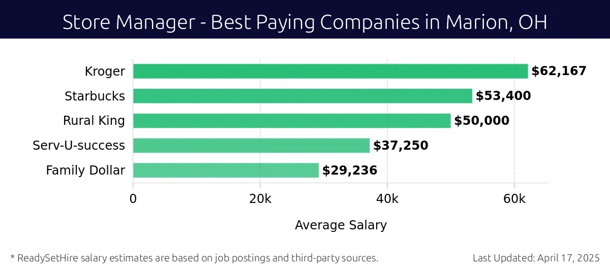 Graph displaying best paying company salaries for Store Manager jobs in Marion, OH, highlighting Kroger with the highest at $62,167 and Family Dollar with the lowest at $29,236.