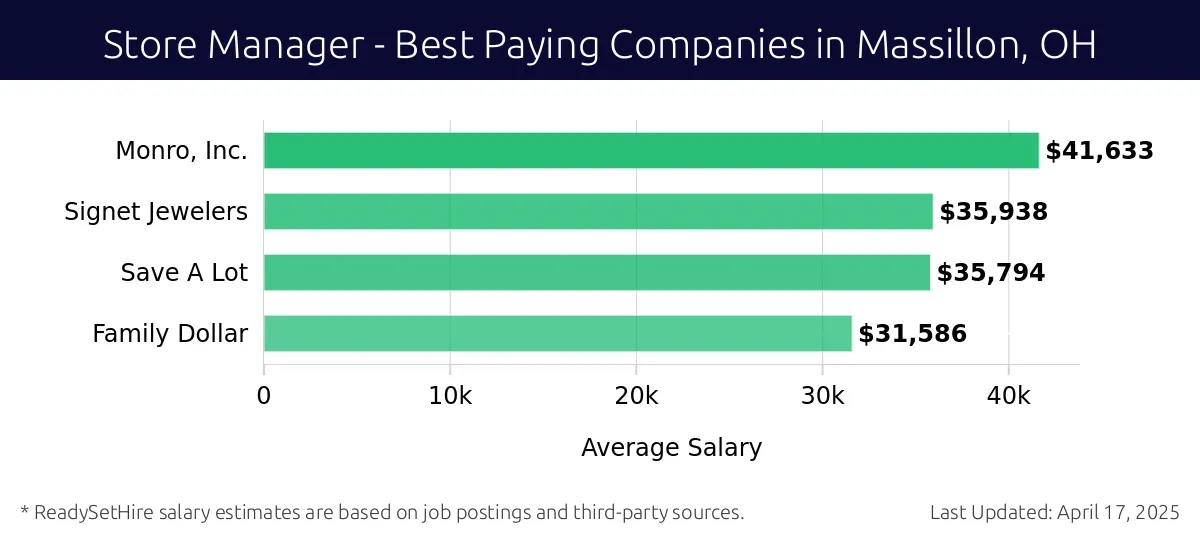 Graph displaying best paying company salaries for Store Manager jobs in Massillon, OH, highlighting Monro, Inc. with the highest at $41,633 and Family Dollar with the lowest at $31,586.