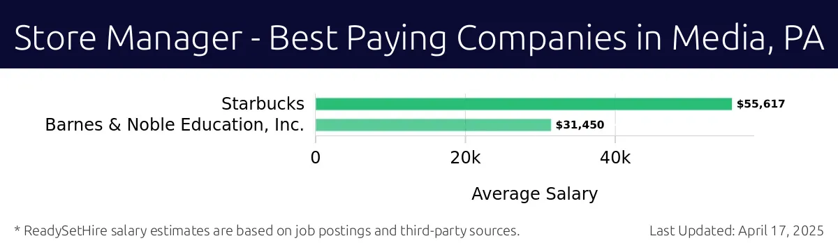 Graph displaying best paying company salaries for Store Manager jobs in Media, PA, highlighting Starbucks with the highest at $55,617 and Barnes & Noble Education, Inc. with the lowest at $31,450.