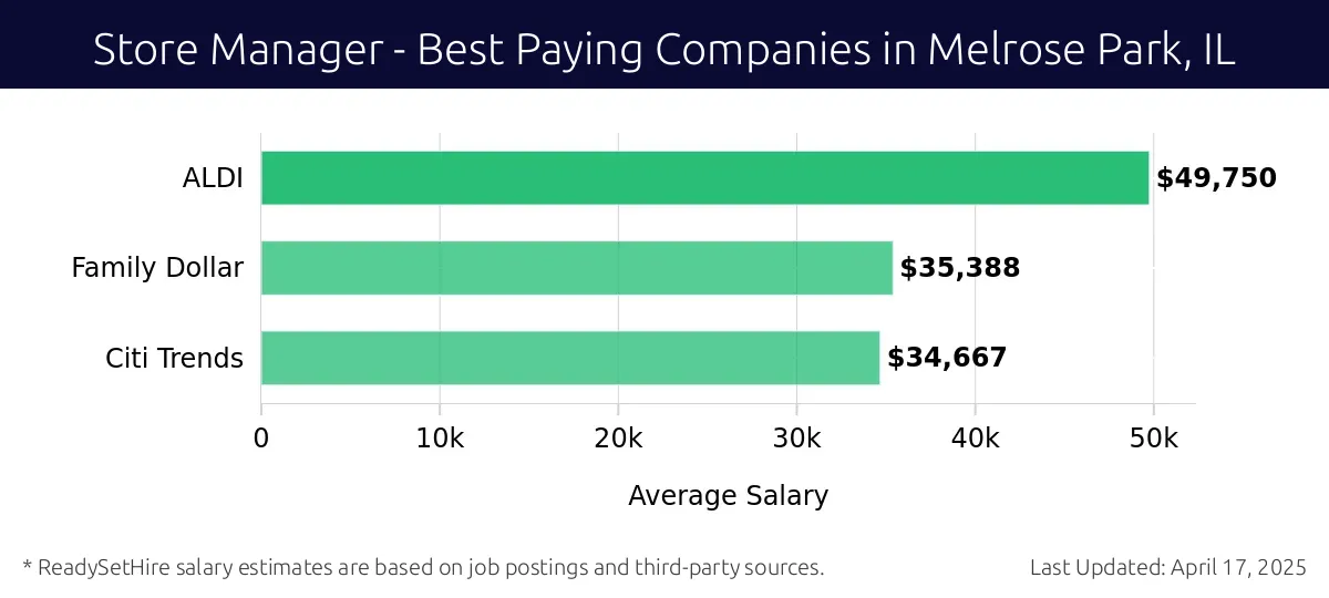 Graph displaying best paying company salaries for Store Manager jobs in Melrose Park, IL, highlighting ALDI with the highest at $49,750 and Citi Trends with the lowest at $34,667.