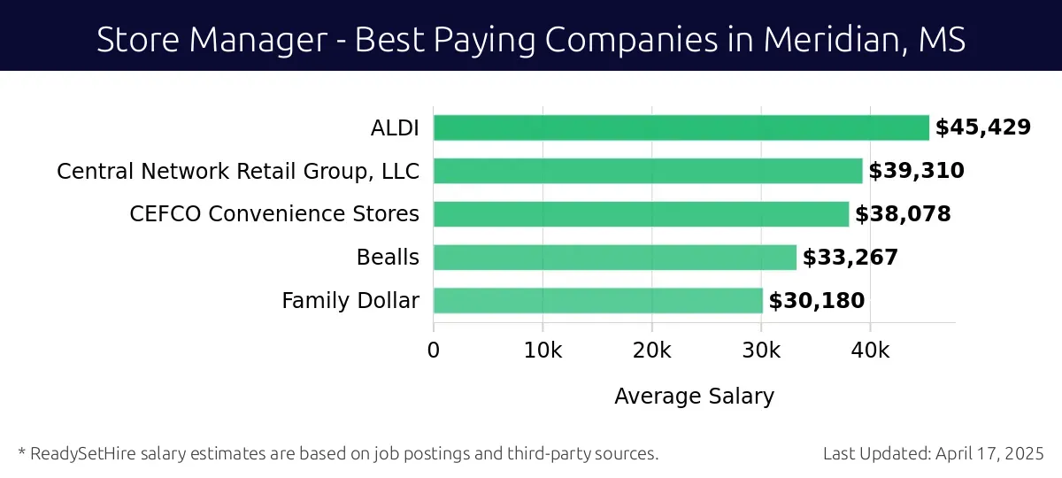 Graph displaying best paying company salaries for Store Manager jobs in Meridian, MS, highlighting ALDI with the highest at $45,429 and Family Dollar with the lowest at $30,180.