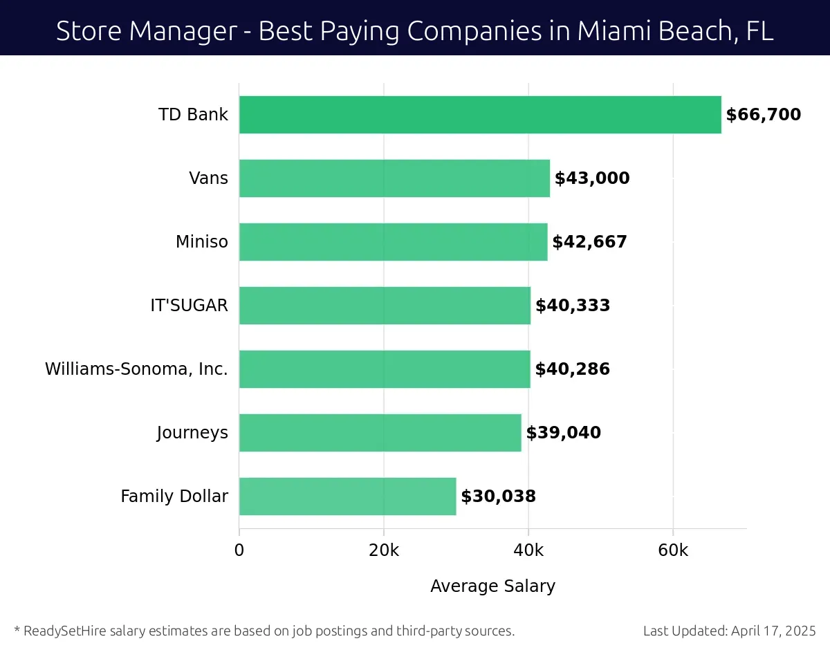 Graph displaying best paying company salaries for Store Manager jobs in Miami Beach, FL, highlighting TD Bank with the highest at $66,700 and Family Dollar with the lowest at $30,038.