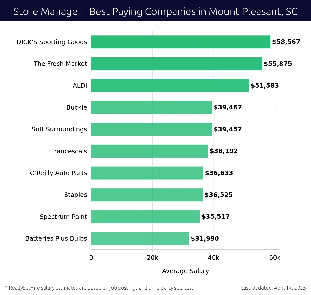 Graph displaying best paying company salaries for Store Manager jobs in Mount Pleasant, SC, highlighting DICK'S Sporting Goods with the highest at $58,567 and Batteries Plus Bulbs with the lowest at $31,990.