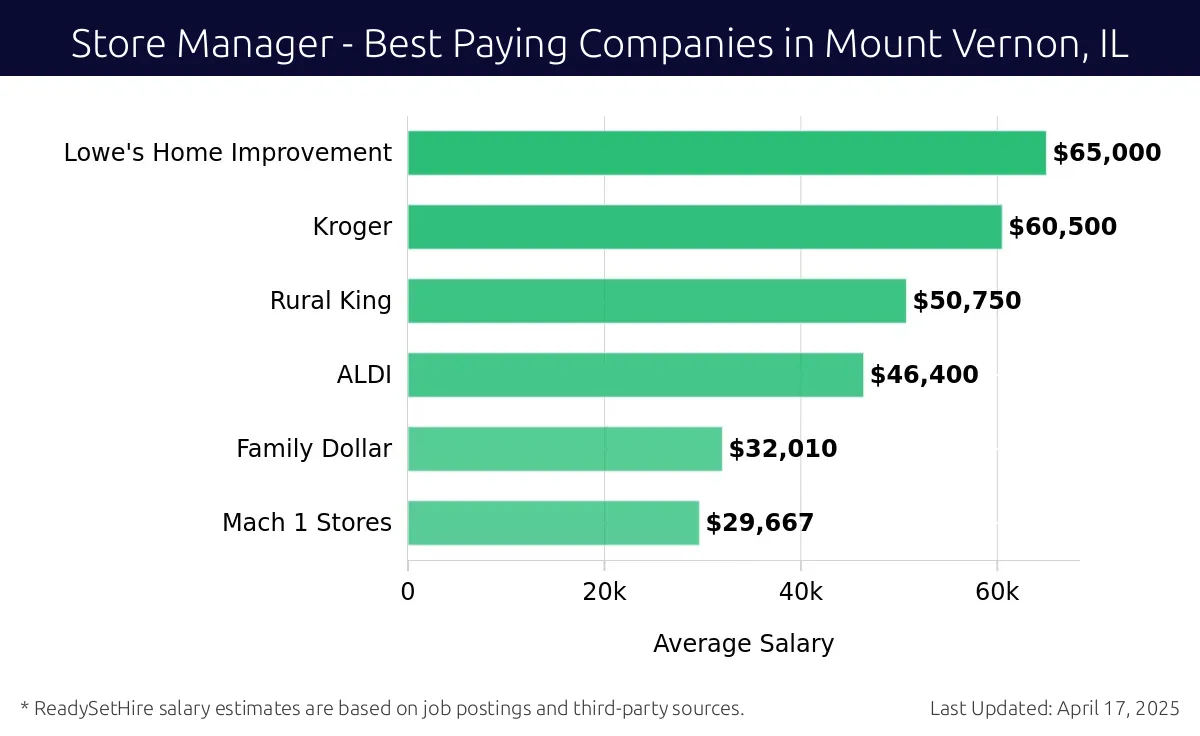 Graph displaying best paying company salaries for Store Manager jobs in Mount Vernon, IL, highlighting Lowe's Home Improvement with the highest at $65,000 and Mach 1 Stores with the lowest at $29,667.
