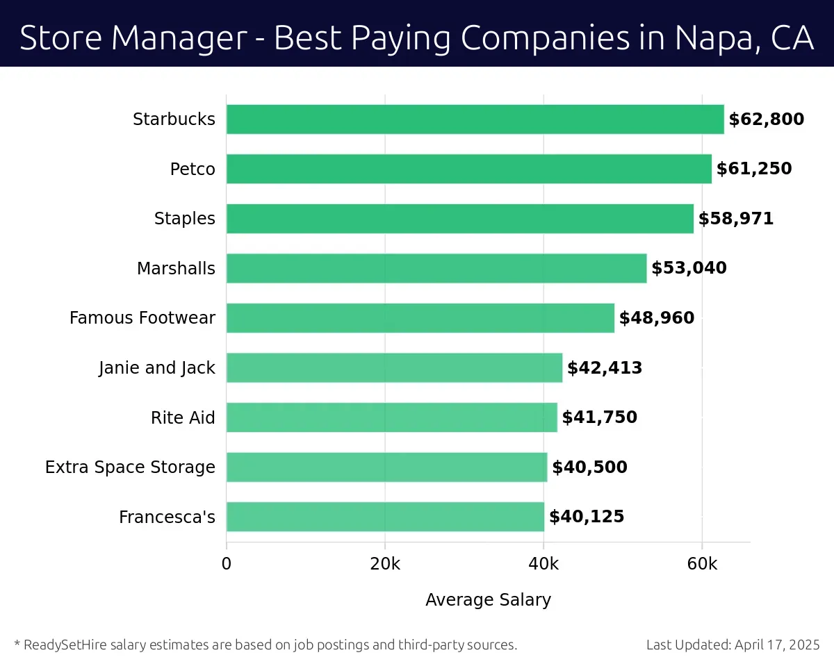Graph displaying best paying company salaries for Store Manager jobs in Napa, CA, highlighting Starbucks with the highest at $62,800 and Francesca's with the lowest at $40,125.