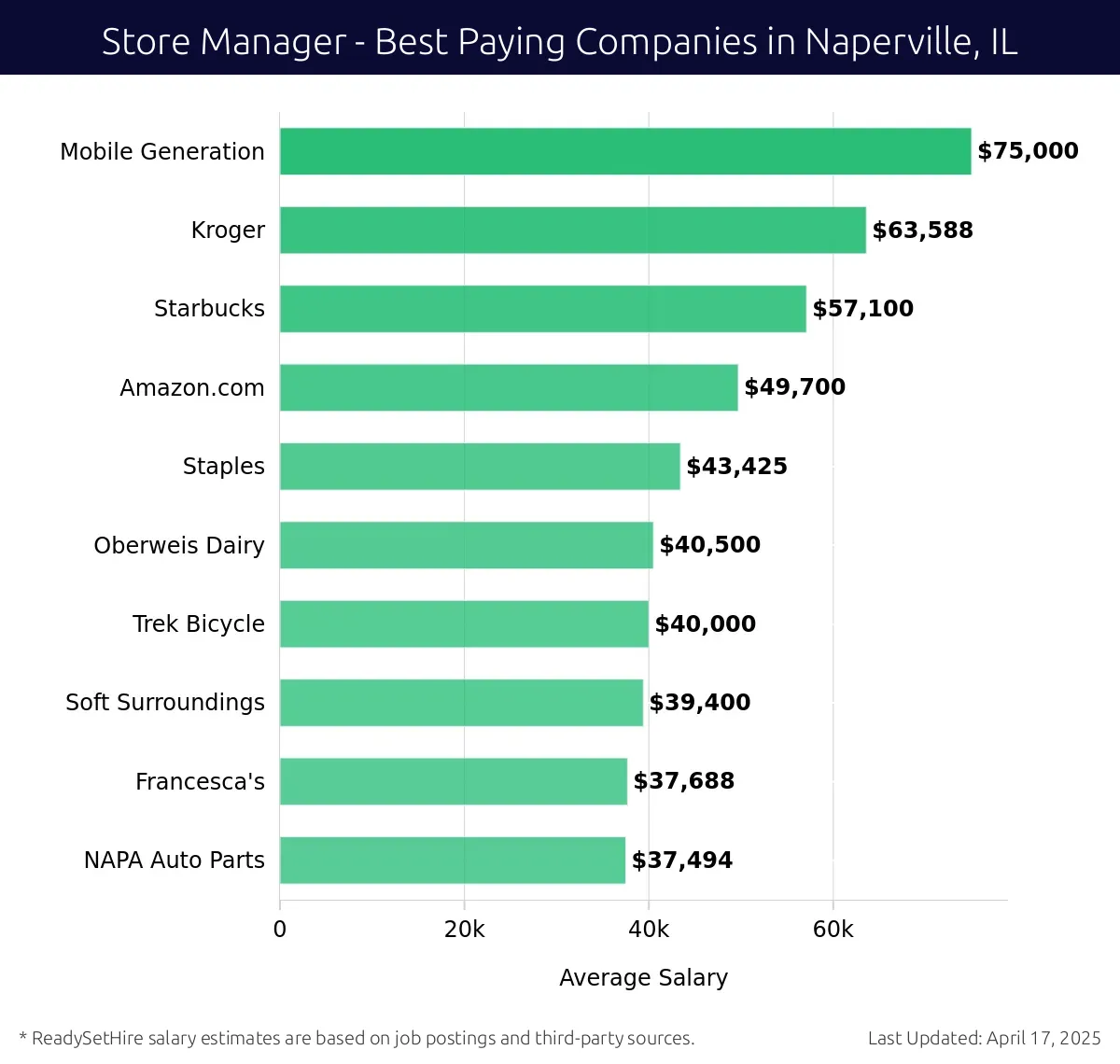 Graph displaying best paying company salaries for Store Manager jobs in Naperville, IL, highlighting Mobile Generation with the highest at $75,000 and NAPA Auto Parts with the lowest at $37,494.