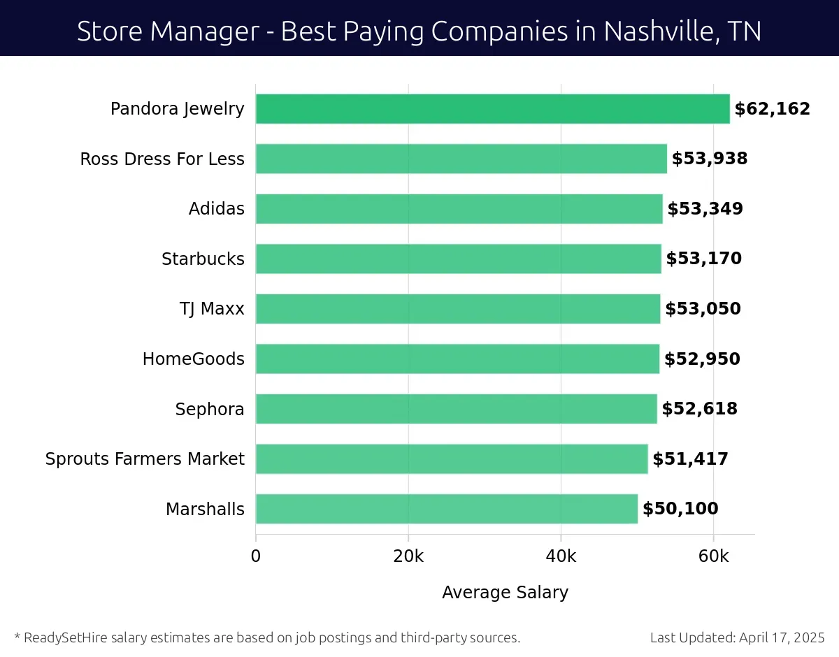 Graph displaying best paying company salaries for Store Manager jobs in Nashville, TN, highlighting Kroger with the highest at $62,162 and Marshalls with the lowest at $50,100.