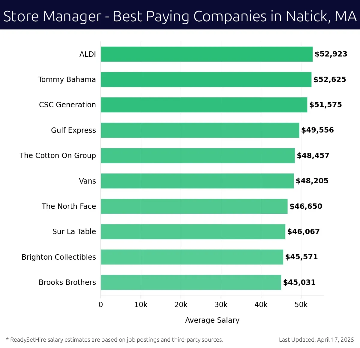 Graph displaying best paying company salaries for Store Manager jobs in Natick, MA, highlighting ALDI with the highest at $52,923 and Brooks Brothers with the lowest at $45,031.
