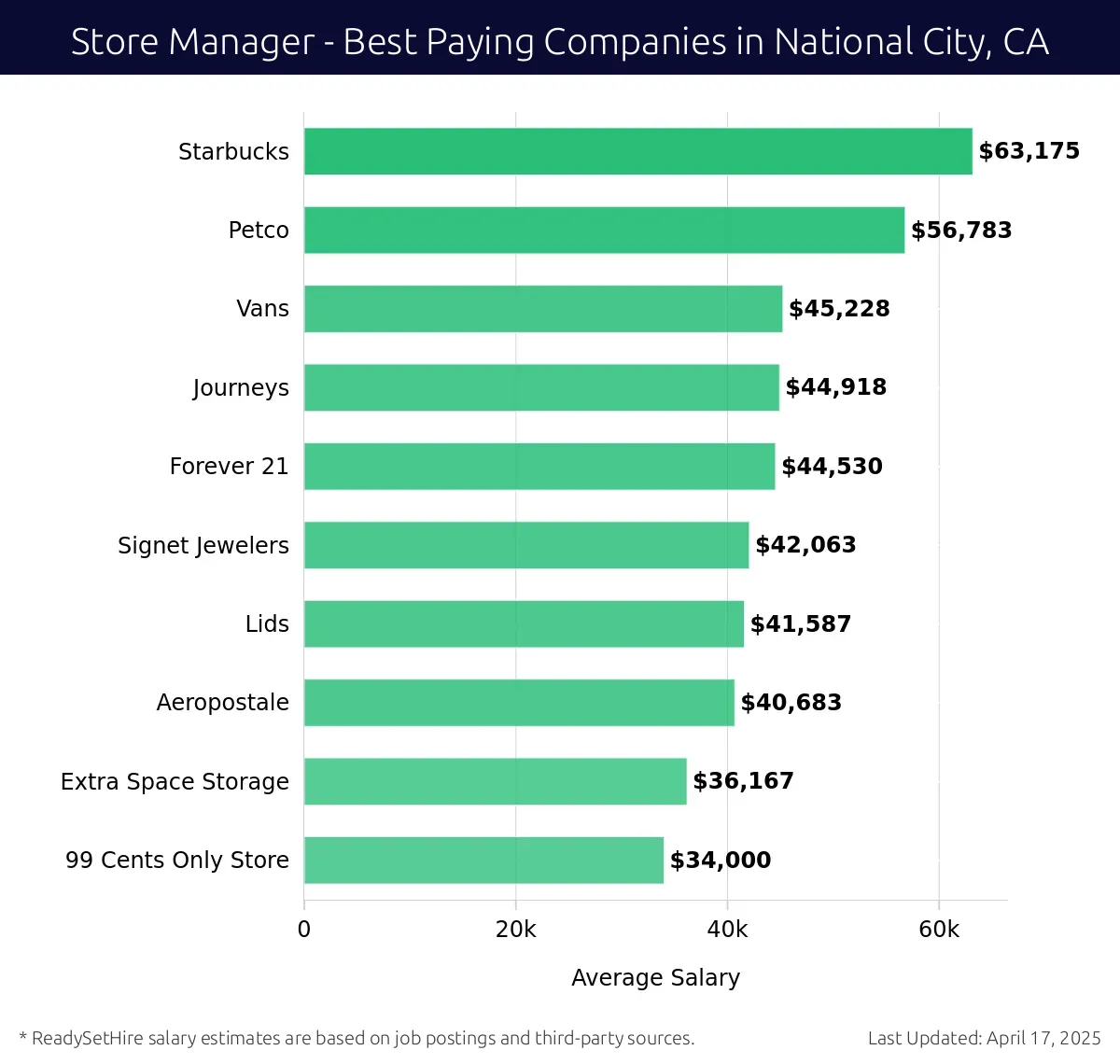Graph displaying best paying company salaries for Store Manager jobs in National City, CA, highlighting Starbucks with the highest at $63,175 and 99 Cents Only Store with the lowest at $34,000.