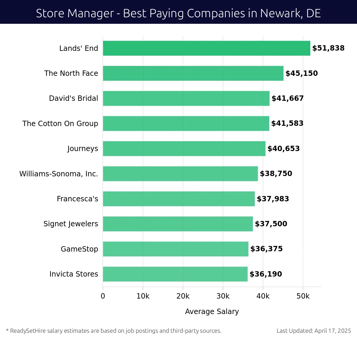 Graph displaying best paying company salaries for Store Manager jobs in Newark, DE, highlighting Lands' End with the highest at $51,838 and Invicta Stores with the lowest at $36,190.