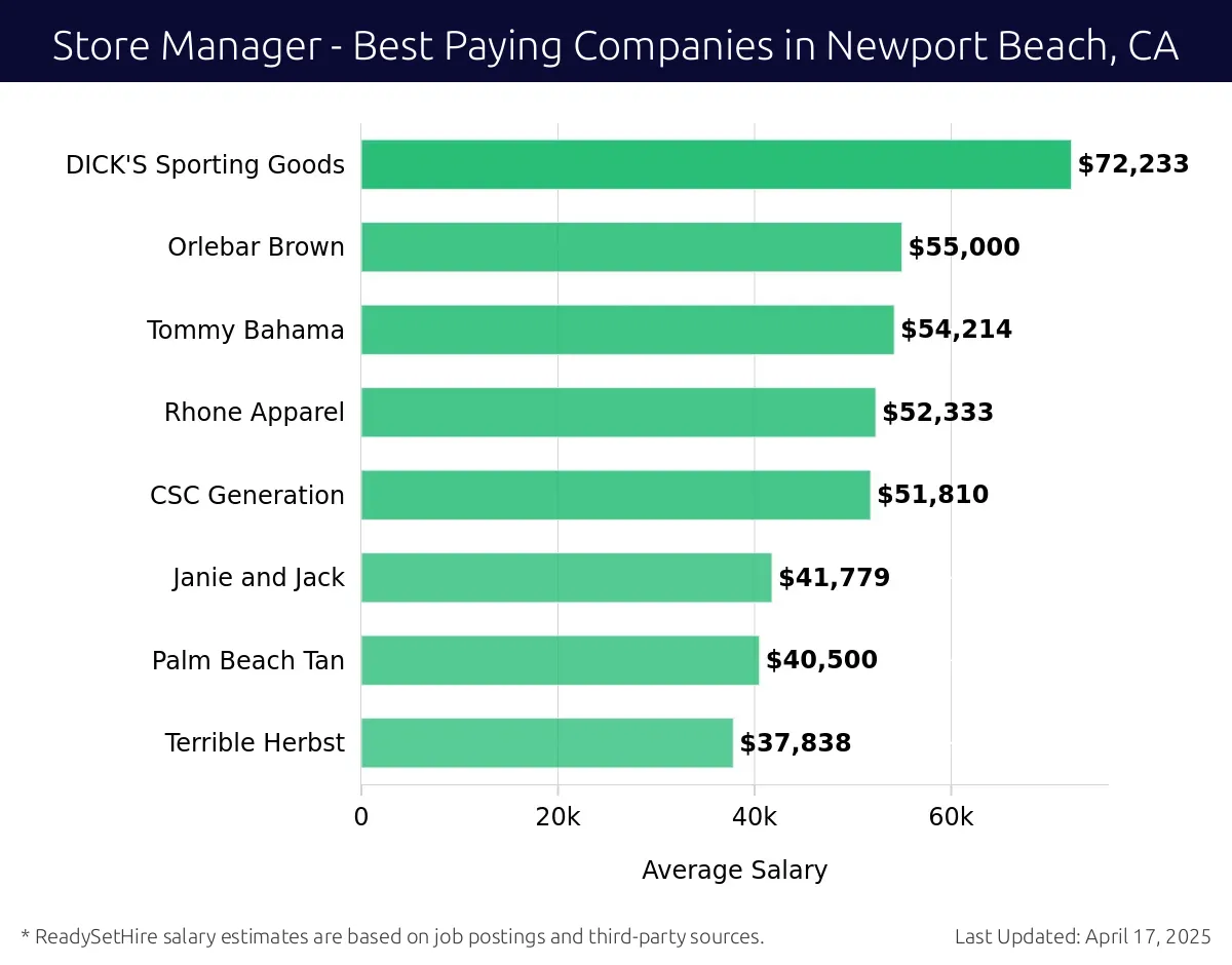 Graph displaying best paying company salaries for Store Manager jobs in Newport Beach, CA, highlighting DICK'S Sporting Goods with the highest at $72,233 and Terrible Herbst with the lowest at $37,838.