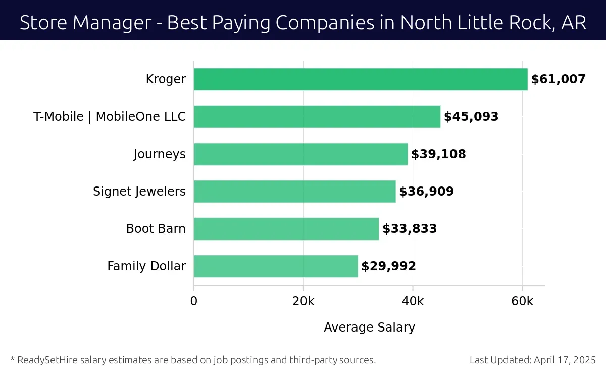 Graph displaying best paying company salaries for Store Manager jobs in North Little Rock, AR, highlighting Kroger with the highest at $61,007 and Family Dollar with the lowest at $29,992.