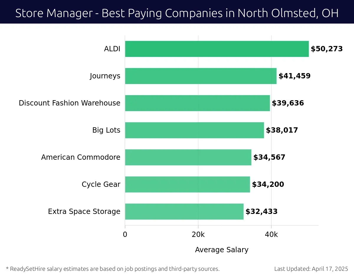 Graph displaying best paying company salaries for Store Manager jobs in North Olmsted, OH, highlighting ALDI with the highest at $50,273 and Extra Space Storage with the lowest at $32,433.