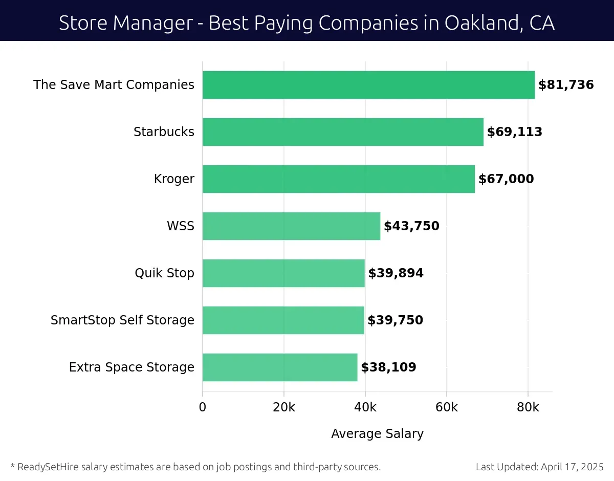 Graph displaying best paying company salaries for Store Manager jobs in Oakland, CA, highlighting The Save Mart Companies with the highest at $81,736 and Extra Space Storage with the lowest at $38,109.