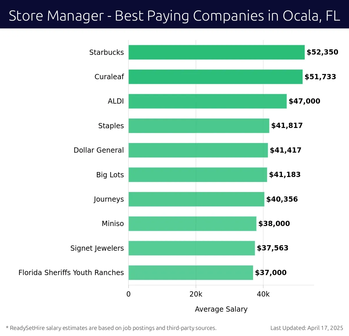 Graph displaying best paying company salaries for Store Manager jobs in Ocala, FL, highlighting Starbucks with the highest at $52,350 and Florida Sheriffs Youth Ranches with the lowest at $37,000.