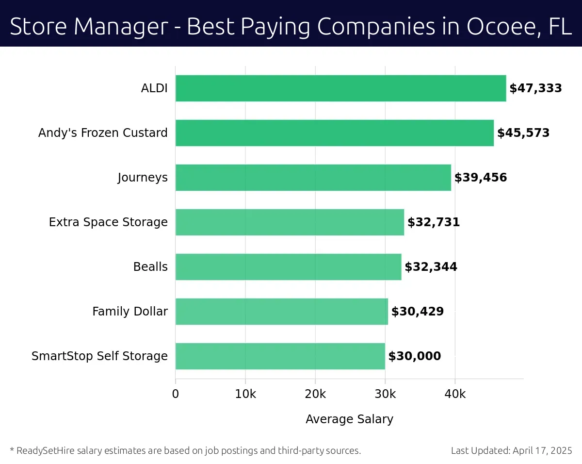 Graph displaying best paying company salaries for Store Manager jobs in Ocoee, FL, highlighting ALDI with the highest at $47,333 and SmartStop Self Storage with the lowest at $30,000.