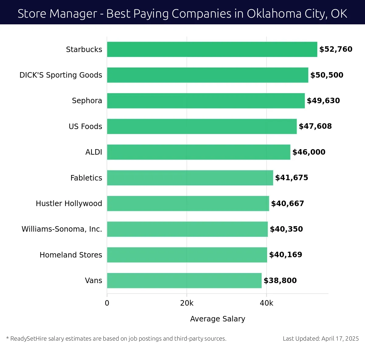 Graph displaying best paying company salaries for Store Manager jobs in Oklahoma City, OK, highlighting Starbucks with the highest at $52,760 and Vans with the lowest at $38,800.