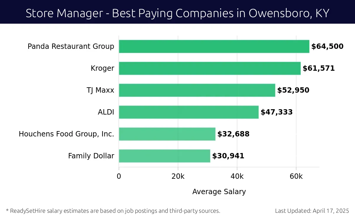 Graph displaying best paying company salaries for Store Manager jobs in Owensboro, KY, highlighting Panda Restaurant Group with the highest at $64,500 and Family Dollar with the lowest at $30,941.