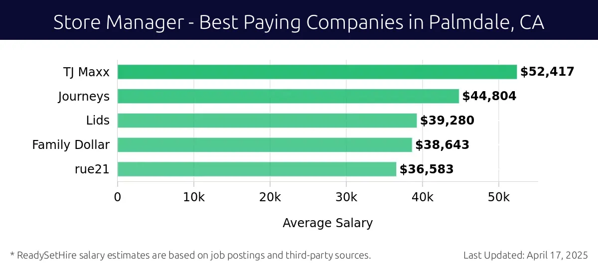 Graph displaying best paying company salaries for Store Manager jobs in Palmdale, CA, highlighting TJ Maxx with the highest at $52,417 and rue21 with the lowest at $36,583.