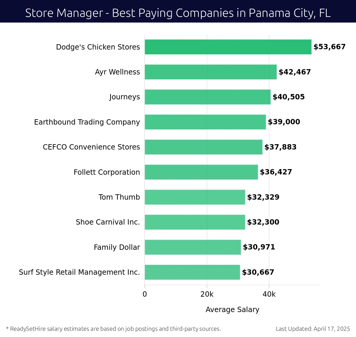 Graph displaying best paying company salaries for Store Manager jobs in Panama City, FL, highlighting Dodge's Chicken Stores with the highest at $53,667 and Surf Style Retail Management Inc. with the lowest at $30,667.