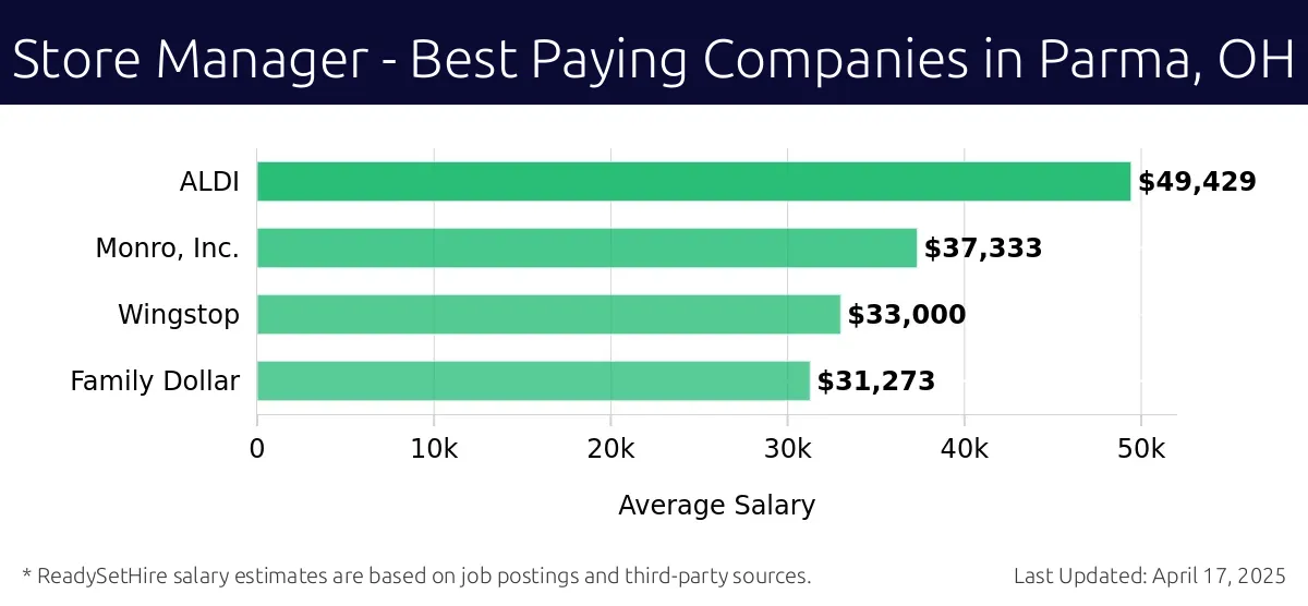 Graph displaying best paying company salaries for Store Manager jobs in Parma, OH, highlighting ALDI with the highest at $49,429 and Family Dollar with the lowest at $31,273.