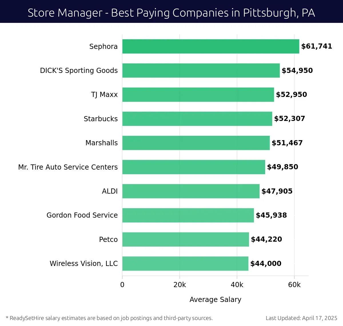 Graph displaying best paying company salaries for Store Manager jobs in Pittsburgh, PA, highlighting Sephora with the highest at $61,741 and Wireless Vision, LLC with the lowest at $44,000.
