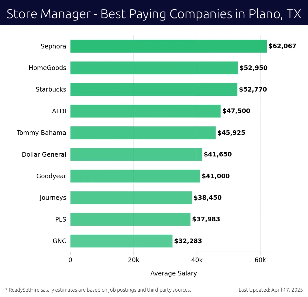 Graph displaying best paying company salaries for Store Manager jobs in Plano, TX, highlighting Sephora with the highest at $62,067 and GNC with the lowest at $32,283.