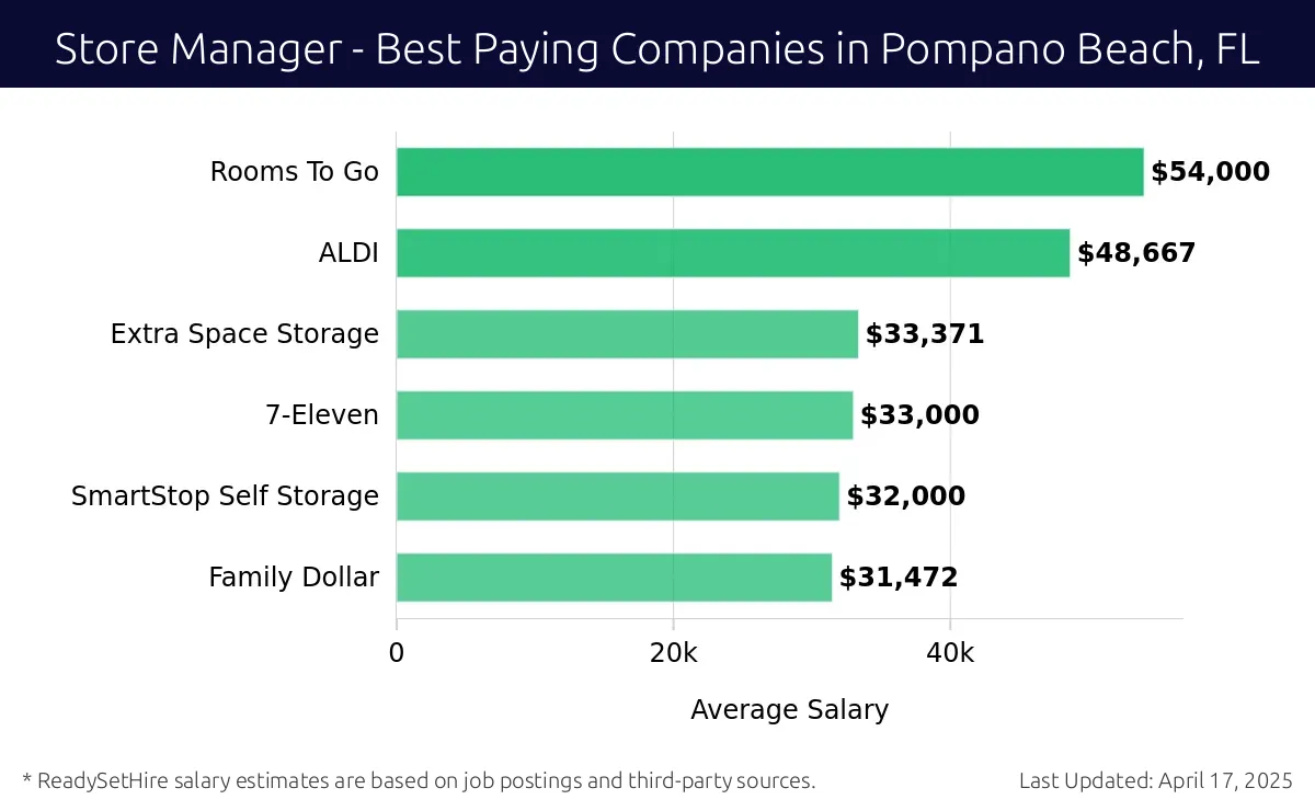 Graph displaying best paying company salaries for Store Manager jobs in Pompano Beach, FL, highlighting Rooms To Go with the highest at $54,000 and Family Dollar with the lowest at $31,472.