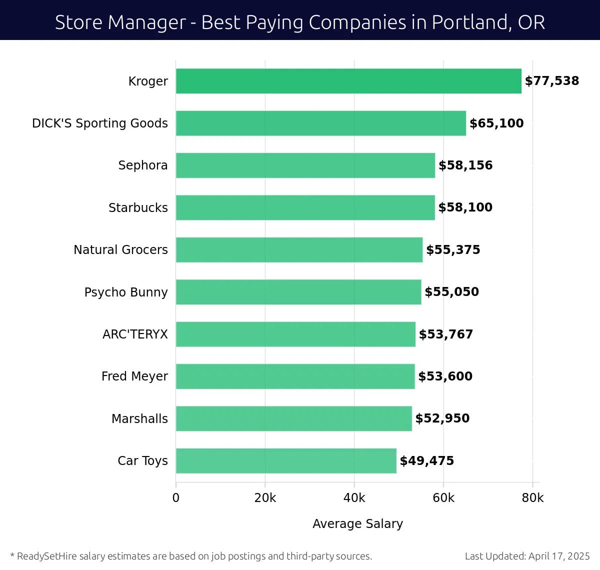Graph displaying best paying company salaries for Store Manager jobs in Portland, OR, highlighting Kroger with the highest at $77,538 and Car Toys with the lowest at $49,475.